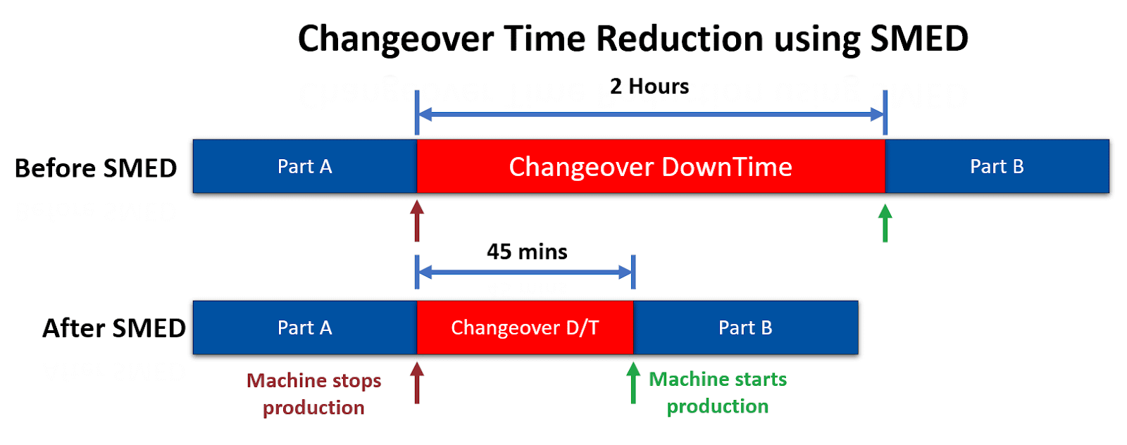 Illustration representing SMED methodology for changeover and cycle time reduction