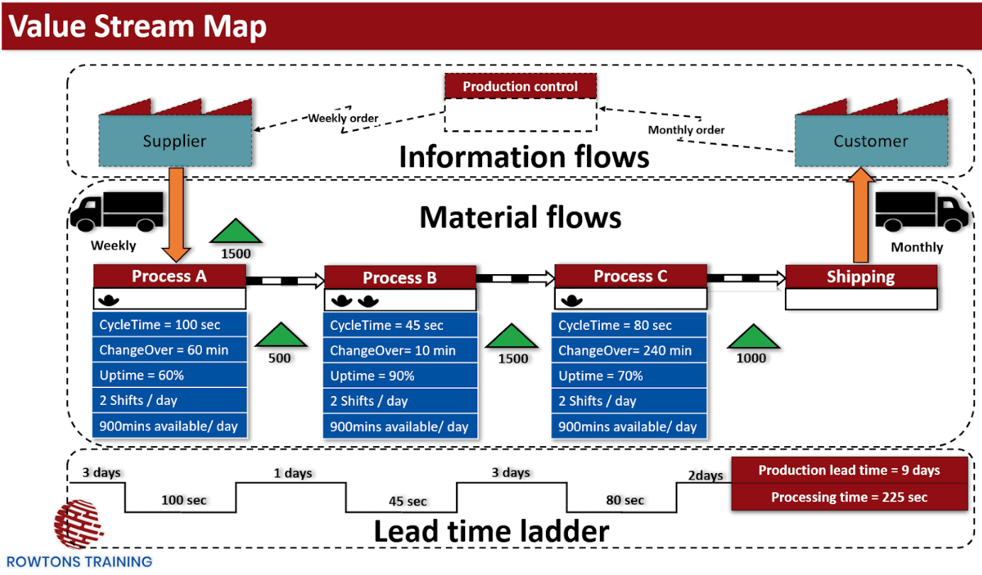 Value Stream Mapping (VSM) and Process Mapping in operations mgmt.