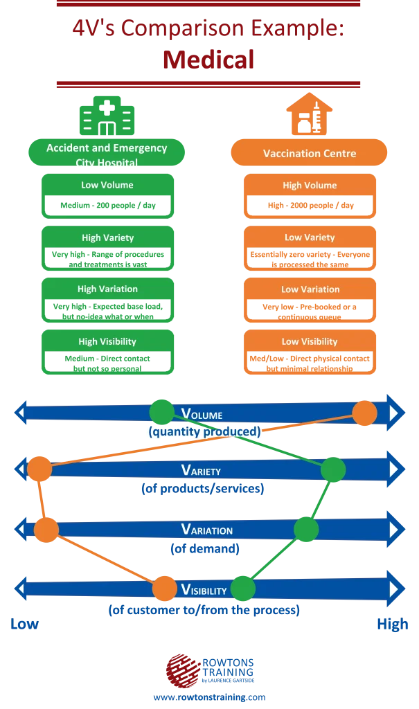 4vs of operations management